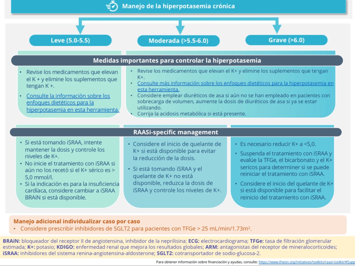 nefrologia_HJM's tweet photo. Hiperkalemia en pacientes con ERC y bloqueo de RASS
-  Valorar temporalidad y causas de ↑ K+
- ↓ Riesgo de Hiperkalemia (Dieta, quelantes, diuréticos, bicarbonato oral)
- Llevar a dosis máxima tolerada y recomendada de iRASS
-  ↓  dosis y revalorar antes de suspender iRASS https://t.co/Irj06DNcVI