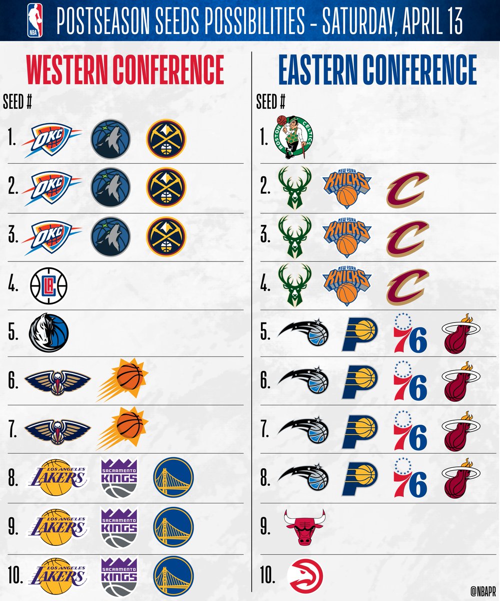 Remaining postseason seeding possibilities 🍿 Which matchups are you rooting for? 👀 (via @NBAPR)