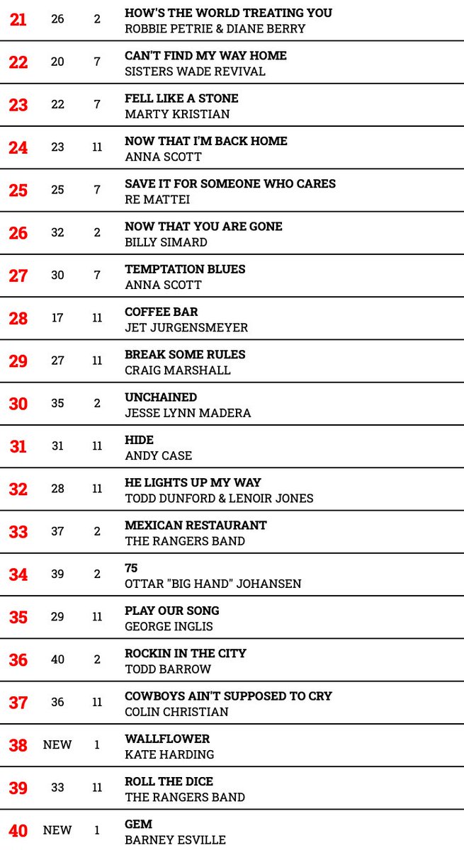 Hotdisc Top 40 - 14.4.24 @SteveZuwalaBand @myrapearce @AllCountryRadio @waylonhanelmusic @allenhayesmusic @jasonkirkness @RustyGearMusic @LynneTDonovan @johnnyferrari @mimgrey @ReMattei @SistersWade_R @Annascottartist @JetJurgensmeyer