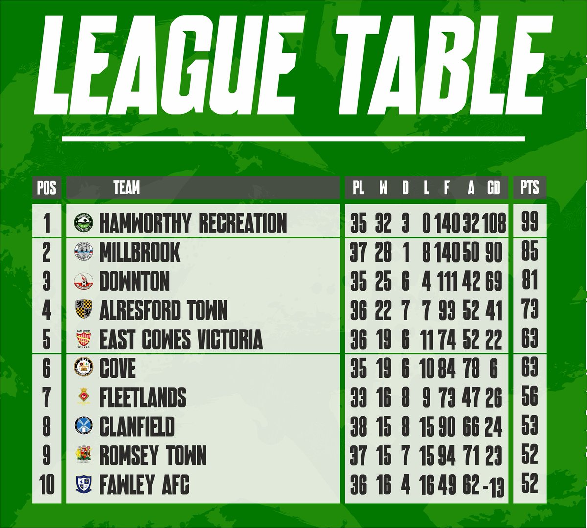 Ham_RecFC's tweet photo. 𝐋𝐄𝐀𝐆𝐔𝐄 𝐓𝐀𝐁𝐋𝐄 | 🏆

The league table after yesterday's results. Confirming us as champions of the @WessexLeague Division One. https://t.co/gOzPaXFThv
