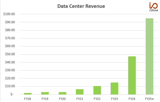 Nvidia $NVDA may generate more data center revenue this year than in the past six years combined. Data center revenue could double to $95 billion in FY25, compared to $87.7 billion in revenue from FY18 through FY24.