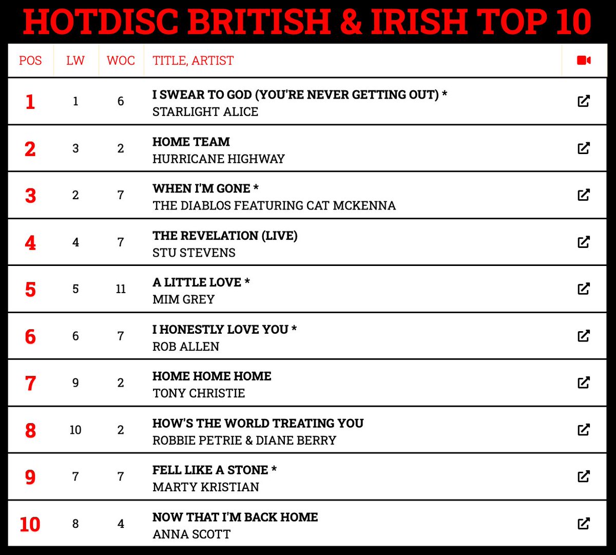 Hotdisc Top 10 British & Irish Chart - 14.4.24 @mimgrey @AllCountryRadio @foreverfbc @ScarletRiverPR @tonychristie @Annascottartist