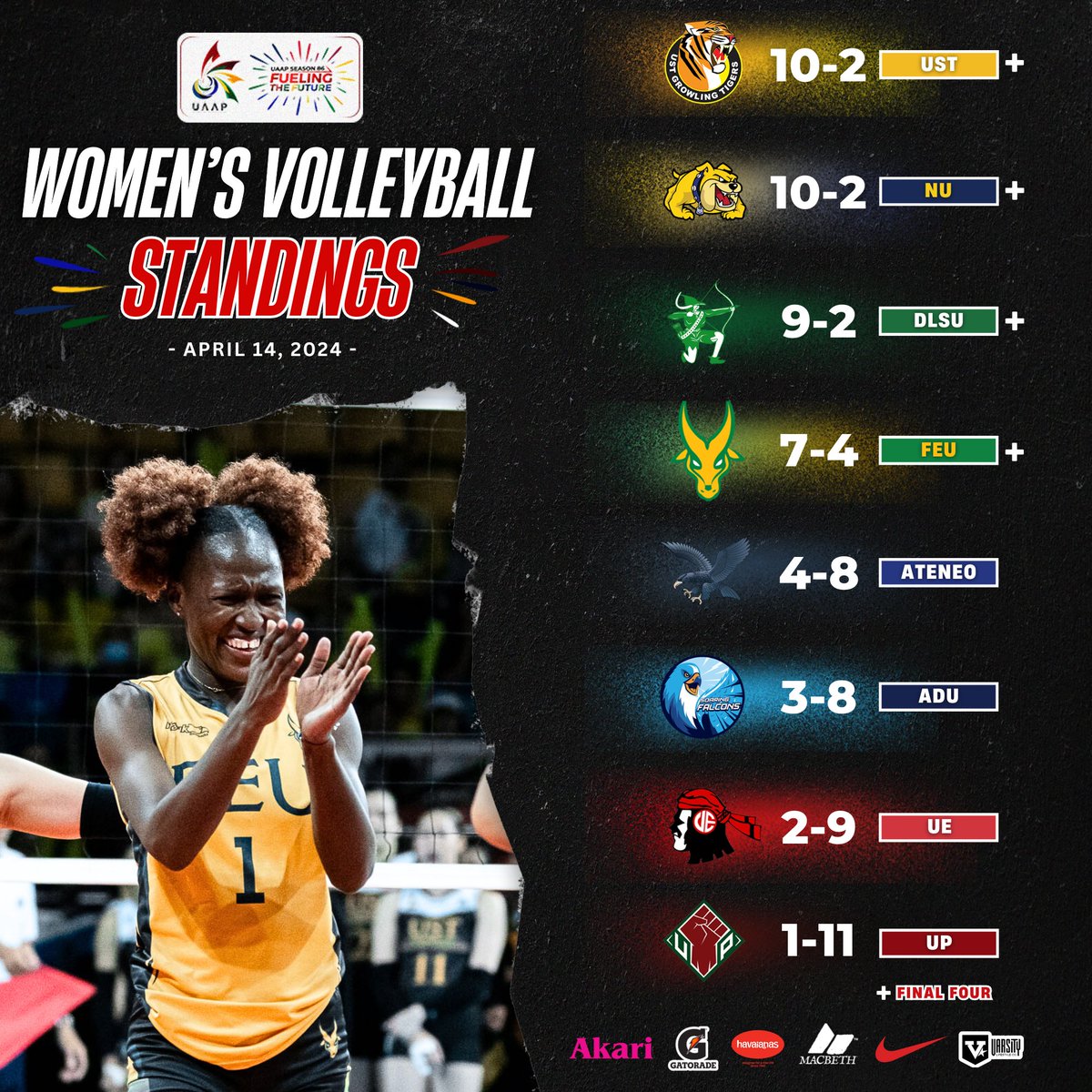 animo0801's tweet photo. If DLSU wins their last 3 Games in 3 -4 Sets, NU def ADU in 3-4 Sets, def FEU in 5 Sets
12-2 with 35 pts ang NU and DLSU
To Determine the Top Seed
Match Points>Set Ratio>PointsRatio> Head2Head Records ang susundin, Ano ibig sabihin ng Match Pts haha
#UAAPSeason86 #DefyALLOddsDLSU https://t.co/ue6trGAr8m