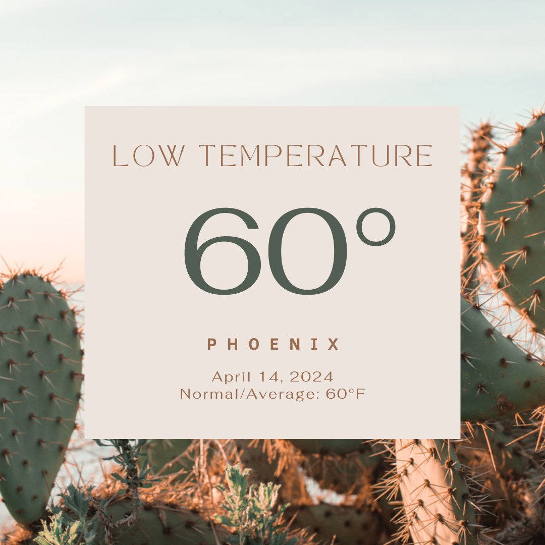 The low temperature at Phoenix Sky Harbor Airport this morning was 60 degrees, which is normal for this time of year. #azwx