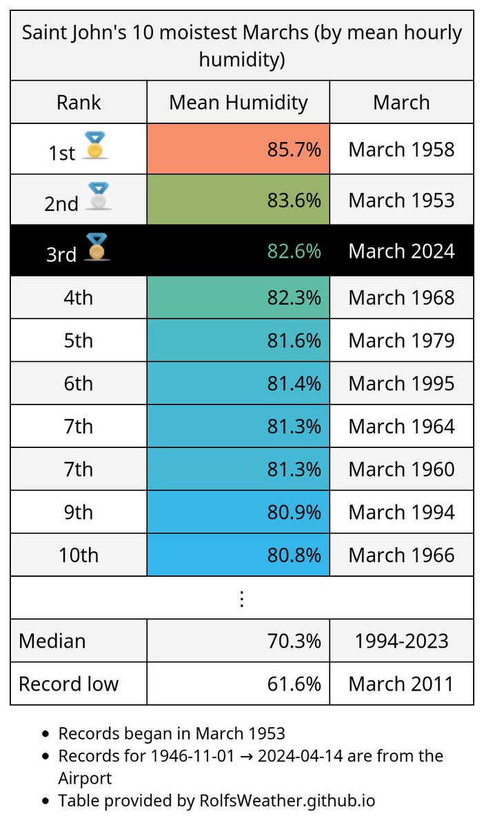 🥉For only the 3rd time in recorded history, #SaintJohn recorded a mean humidity above 82.5% during a March (March 2024). #YsjWx #YSJ #NBWx