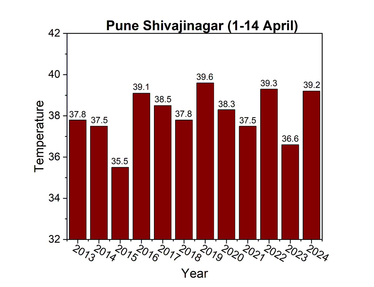 Pune Shivajinagar recorded 39.9c on 14 April; this is the highest temperature of the season so far. Attached map shows the average maximum temperature in the 1st 2weeks of April for each year from 2013-2024. Data: IMD First 2 weeks of April in 2024 is 3rd warmest since 2013.