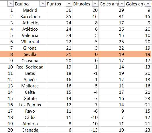 #DATO Clasificación de LaLiga desde la llegada de Quique Sánchez Flores al Sevilla. El equipo estaría empatado a puntos por entrar en posiciones europeas y a únicamente tres puntos del tercer clasificado.