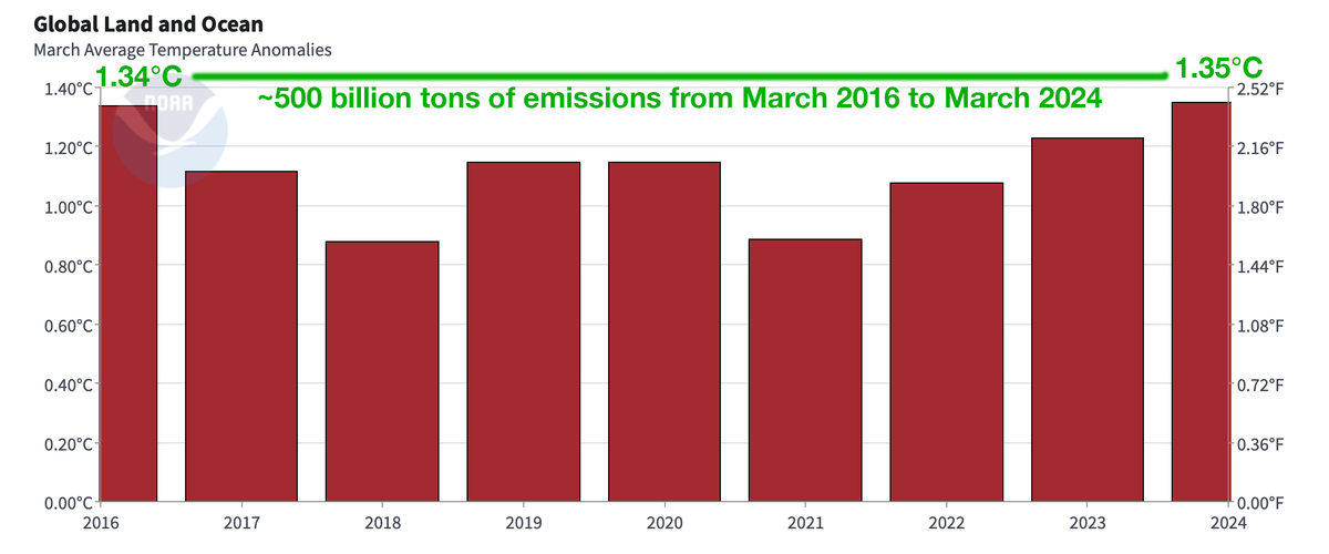 'Hottest March' and emissions-driven warming debunked (again) with NOAA's own data: 1. The climate hoax is that every emission warms the planet. 2. From March 2016 through March 2024, manmade emissions were about 500 billion tons. 3. Taking NOAA's global temperature…