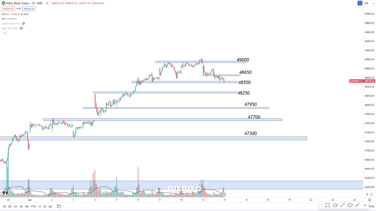 #BankNifty Since March 27th, BankNifty has, for the first time, broken the previous day's low and closed below it. Additionally, it is moving within a rising channel in the daily timeframe. While it has attempted to break its all-time high (ATH), it has been unable to sustain…