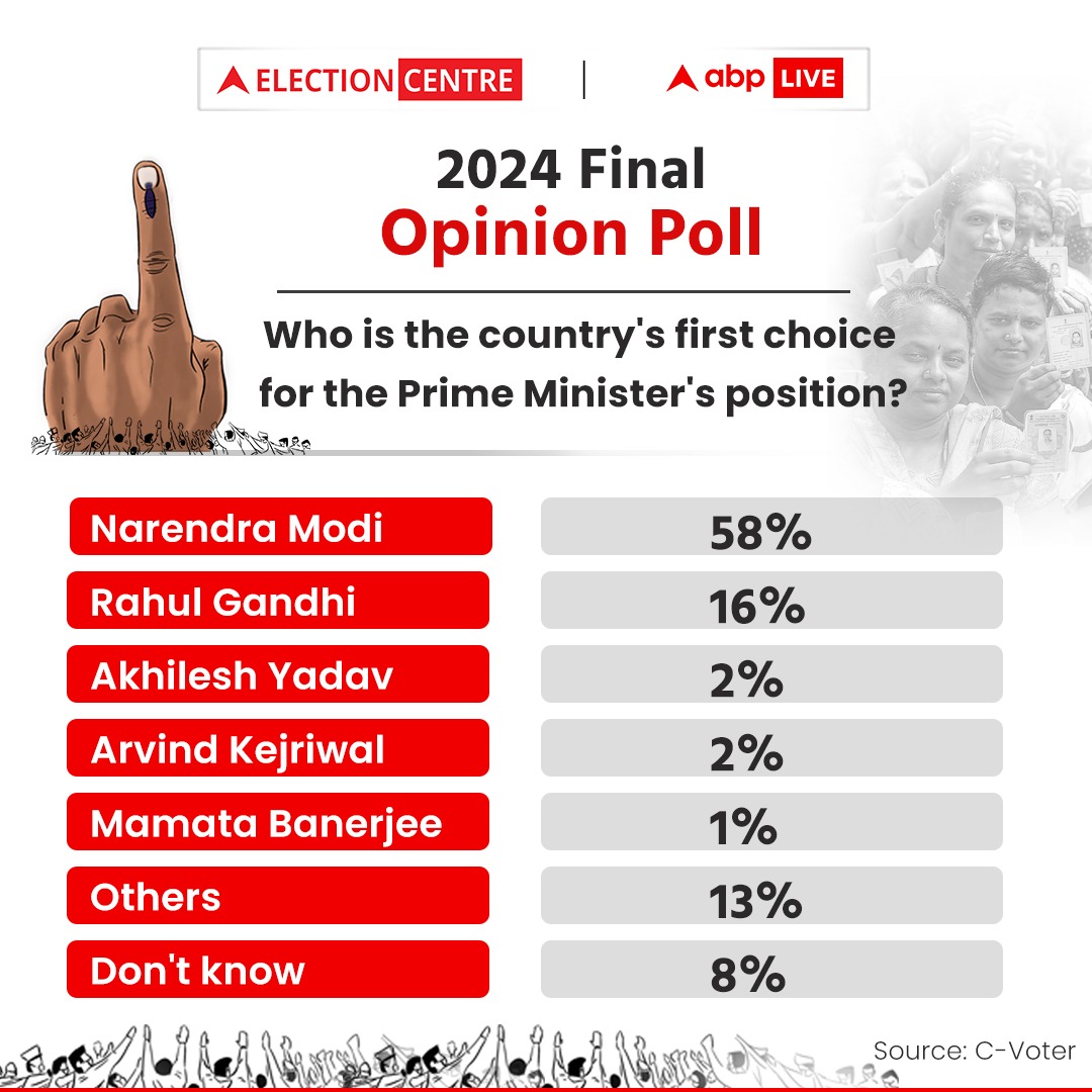 2024 Final Opinion Poll: Who will lead as Prime Minister? Find out the nation's top choice.

#PM #PrimeMinister #India #LokSabhaPolls #Indians #Voters #ABPLive