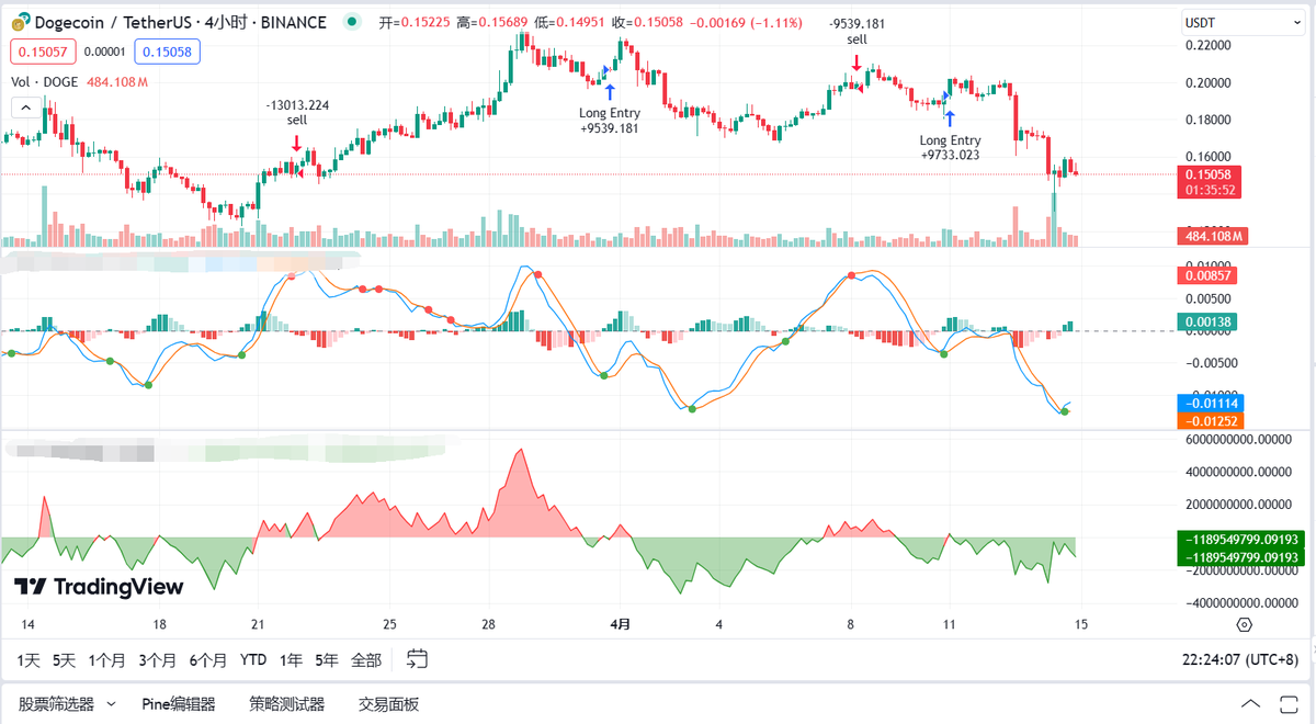 USDT1000000's tweet photo. 伊朗和以色列冲突导致大盘资金加速流出， $btc 已经直奔w去了，这段时间建议以抄底为主，短期做空，不要重仓高杠去玩合约，指不定一觉醒来仓位就爆了， $doge 放量下跌继续观望，还是推荐 $props 在这么萎靡的市场保持住价格，有兴趣的朋友可以考虑低价购入 https://t.co/VTkicKkhXS