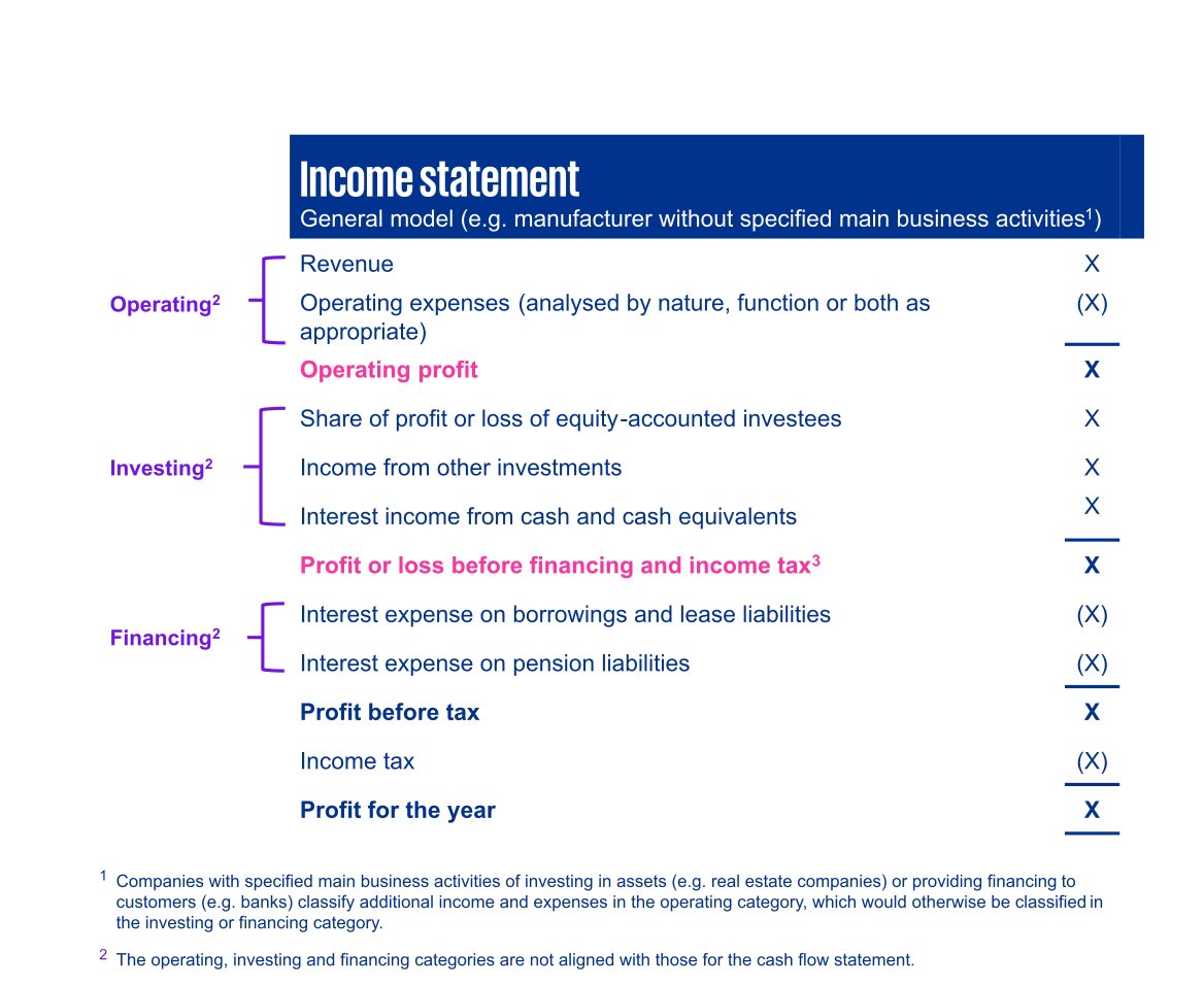 IFRS 18 replaces IAS 1 Presentation of Financial Statements. It carries forward many requirements from IAS 1 unchanged. IFRS 18 is the culmination of the IASB’s Primary Financial Statements project. 

Get familiar with IFRS18 before 2027 😊