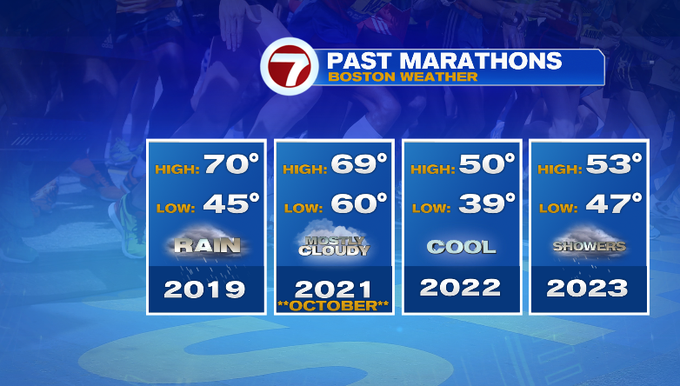 Showers later today, then we'll clear out for the #BostonMarathon!