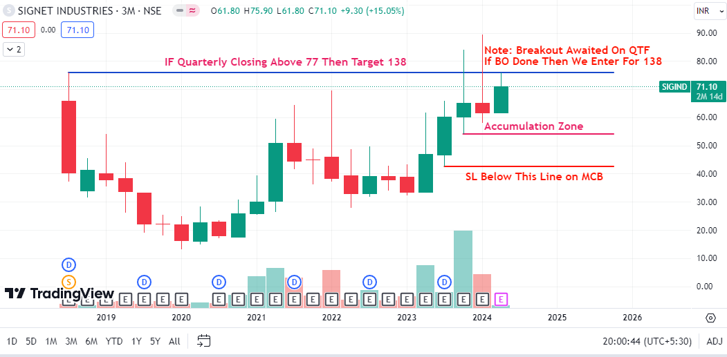ShortToMidTerm's tweet photo. SIGIND
TG 89
For SL or More TG See Chart
Note: No Buy/Sell Reco., its my personal view & im wrong many time in Past
#SIGIND #trading #swintrading #StockMarket #StocksToBuy #investment #investing #Multibagger #Breakoutstocks #sharemarket #StockMarketNews #stockmarketcrash https://t.co/4Tr1iN9sTP