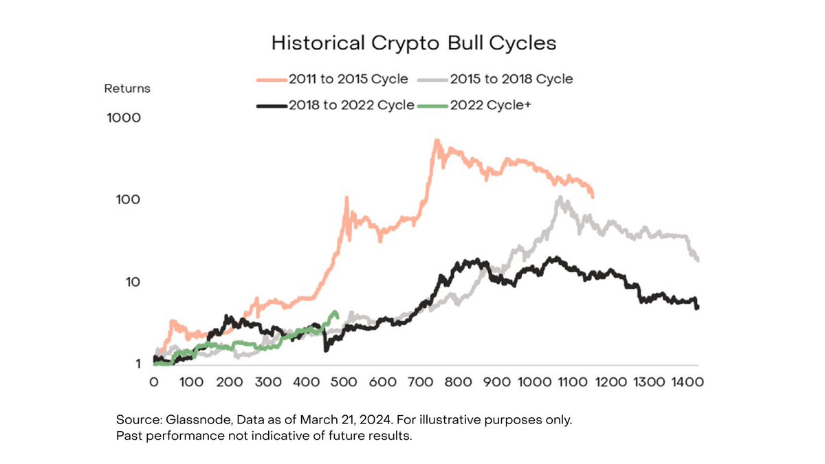 Bu seviye de diğer boğa döngülerine göre şuan btc hakimiyetin de geri çekilme olmalı ve ALTCOİN lerde bir ralli başlamalıydı. Peki Neden Altcoin rallisi başlamadı ? Bunun en büyük sebebi ETF girişleri. ETF onayı ile henüz market güçlü şekilde btc hakimiyeti ile devam ediyor.…