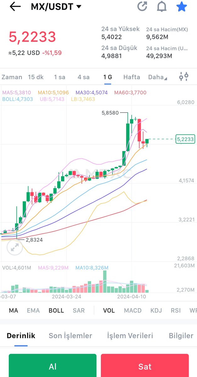 Bu son #Bitcoin düşüşlerinde çoğu #altcoin aylar önceki seviyesine geldi. Tartışmasız en sağlam duran coin #MEXC borsası coini $MX oldu. Fiyatı neredeyse sabit kaldı. Sepetimizde her zaman böyle sağlam coinlere de yer vermek lazım. Hesabı olmayanlar için özel kayıt linki…