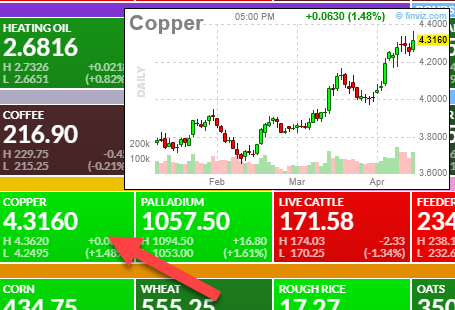 Is Copper the new Gold? With the US/UK banning Russian copper to the West, those US pre-1982 pennies are looking pretty good right now...