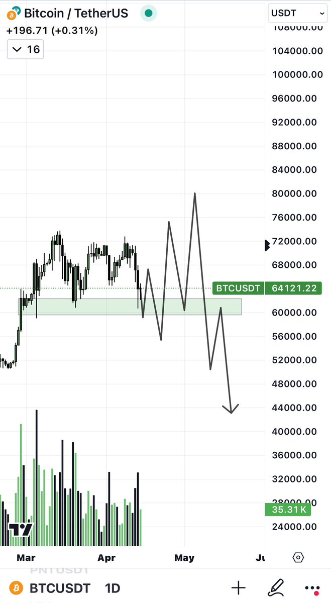 blockchainedbb's tweet photo. SHOULD YOU BUY $BTC NOW? 

Here is a detailed analysis for investors and traders. 

In the last 🧵I prepared you for an upcoming dump 2 days in advance, so please read every message in this thread carefully. (1/12) https://t.co/Orq2v95TMk