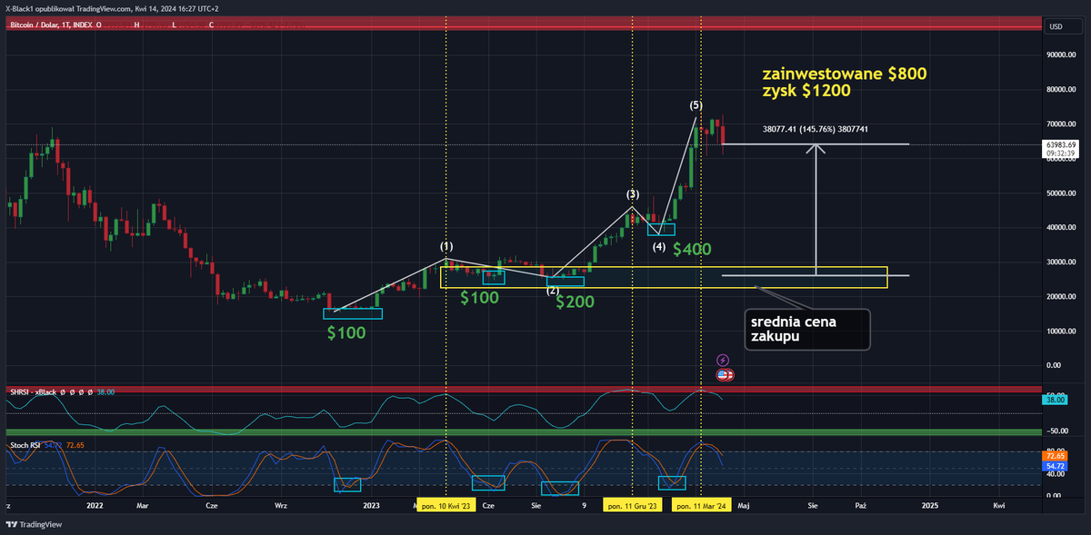 Bitcoin_Cyphers's tweet photo. #Bitcoin #BTC nie badz cymbalem tylko badz madry. Skupujac dolki na RSI na TF W1, mamy praktycznie skupione dolki z cena w pomiedzy 25-30k. Z zainwestowanych w ostatnich blisko 2 latach $800, sam spot dalby nam zwrot w ookolicy +$1200, natomiast dzwignia mnozy zysk https://t.co/bQ5iVrIvKs