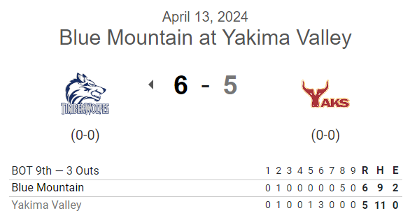 PNW_CBR's tweet photo. #JUCO G2 FINAL:
Blue Mountain 6, Yakima Valley 5

@JaceSchow 2IP, 0R, 3K
@EvanGant9 1-5, HR, 3 RBI
Logan Williams 2-4, 2 RBI
@Christi02621196 2-3, R