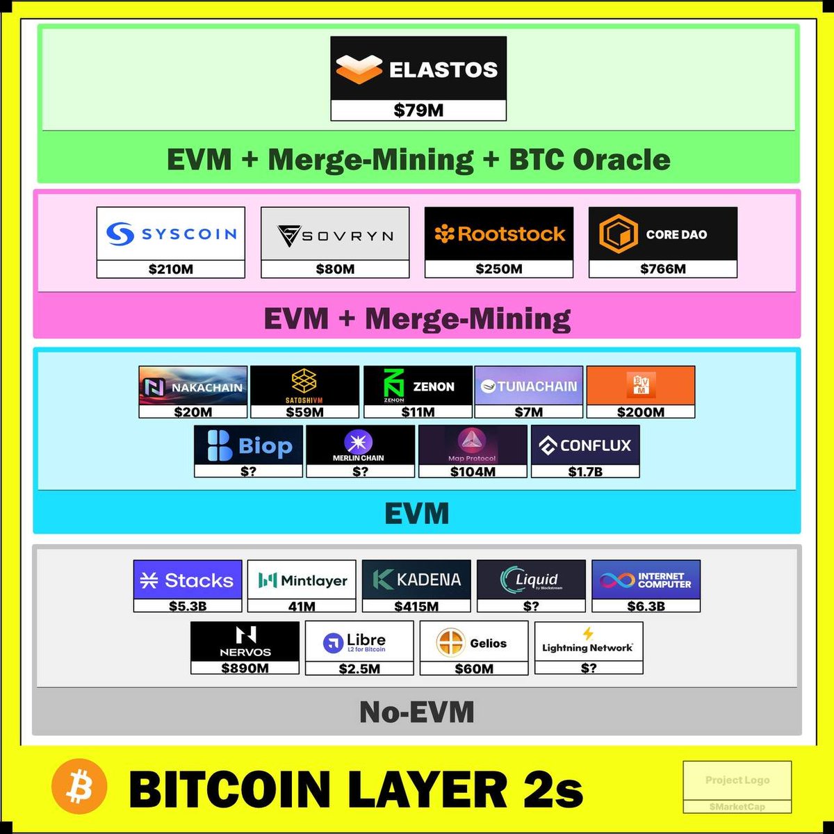 @DIAdata_org @Stacks @naka_chain @build_on_bob @Liquid_BTC @mintlayer @rootstock_io @ZestProtocol @BTClayer2 @BadgerDAO $ELA is a sleeping giant about to wake up! @Be_Layer2 is not just another #BTC #L2 , it is going to implement a BTC Oracle able to connect #BTC to every #EVM compatible blockchain and is secured by more than 50% of BTC hashpower through merge-mining. Don't sleep on #Elastos!
