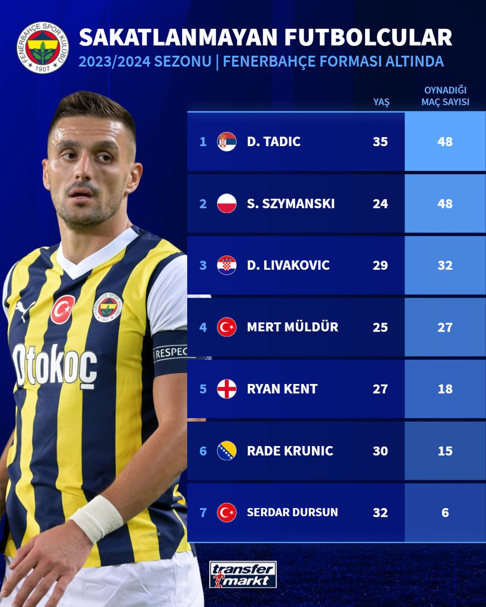 🟡🔵 Fenerbahçe'nin 2023/2024 sezonunda sakatlık yaşamayan futbolcuları. ➡️ transfermarkt.com.tr/s/Sjh