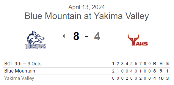 PNW_CBR's tweet photo. #JUCO G1 FINAL:
Blue Mountain 8, Yakima Valley 4

Zach Reynolds 6IP, ER, 3K
@ryandun_3 2IP, 0H, 0R, K
@DavisMauzy 3-5, 3 RBI, R, 2 SB
@kaden_boyle_02 2-5, 2B, RBI
Logan Williams 2-4, RBI