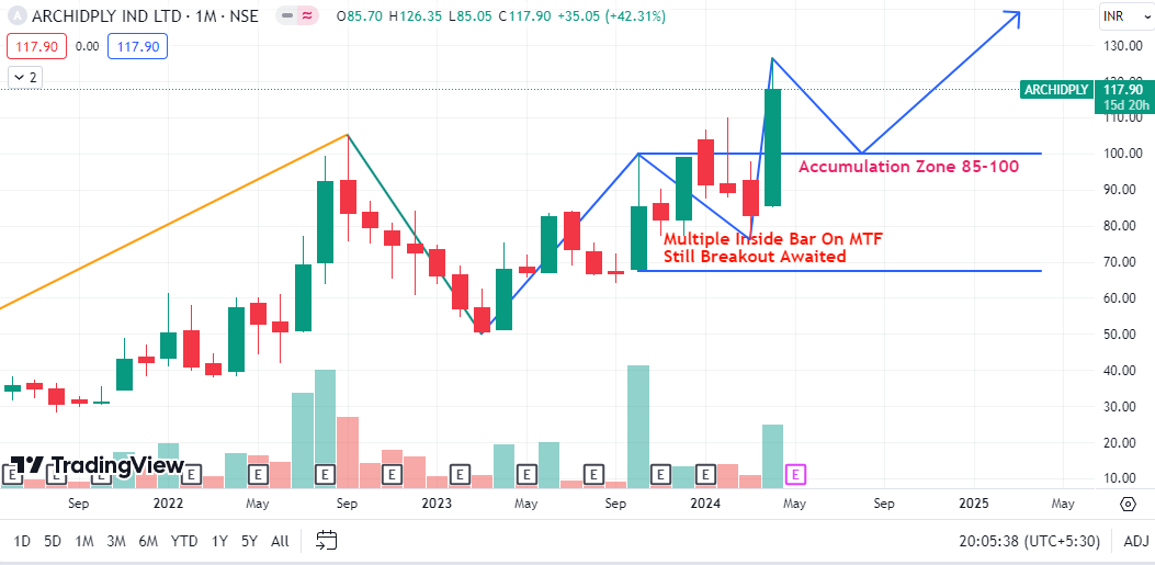 ARCHIDPLY (BO Awaited)

If Trade Activate Then Decide TG/SL

Note: No B/S Reco., its my personal view & im wrong many time in Past

#trading #swintrading #StockMarket #StocksToBuy #investment #investing #Multibagger #Breakoutstocks #sharemarket #StockMarketNews #stockmarketcrash