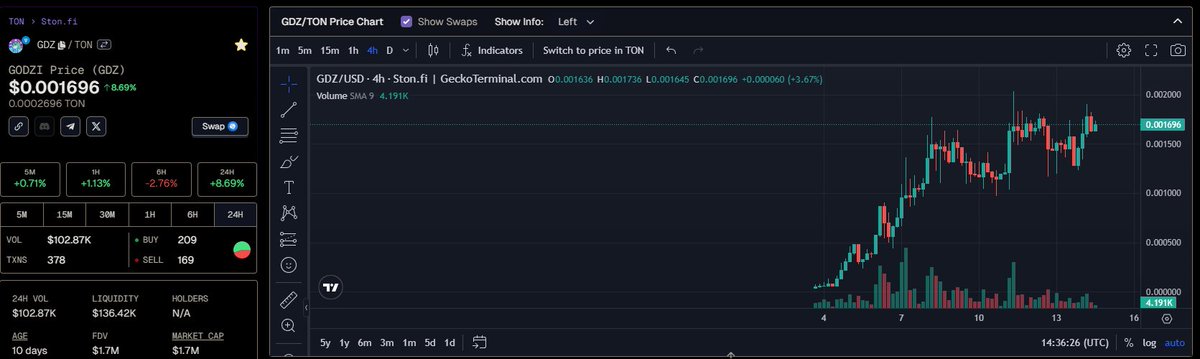 Tích lũy và moon soon $GDZ