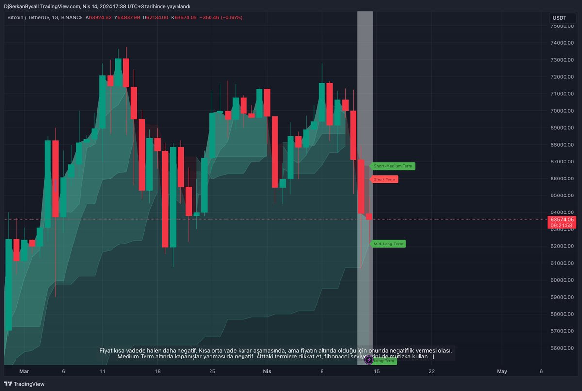 𝗞𝘂𝗺𝗮𝗻𝗰𝗵𝘂 'nun backtest modülünde #BTC  bugünkü hareket daha önce yaşandığında ne yapmış diye baktığımızda, all time'ında 𝘀𝗮𝗱𝗲𝗰𝗲 𝟯 𝗸𝗲𝘇 gerçekleşmiş bu hareket.(Arkası boyalı olan bölgeler) 

Kumanchu'nun şartlarının ne kadar nadir olduğunu siz anlayın. SPX DXY…