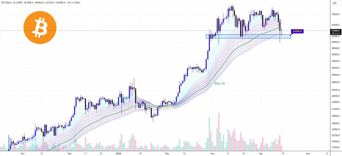 $BTC EMA 50 is lost🔻 Last chance is to hold daily support zone around $62k❗️ Otherwise distribution will be confirmed😬