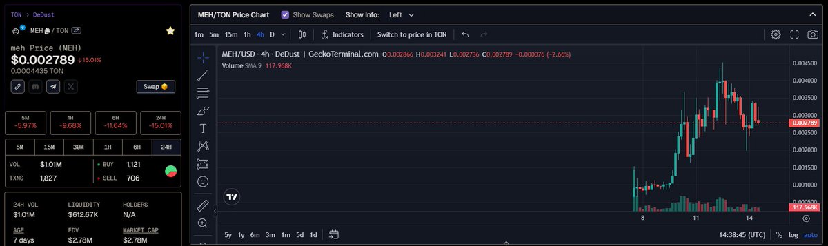 Cơ hội múc $MEH trước khi giá tiếp tục tăng trưởng.
