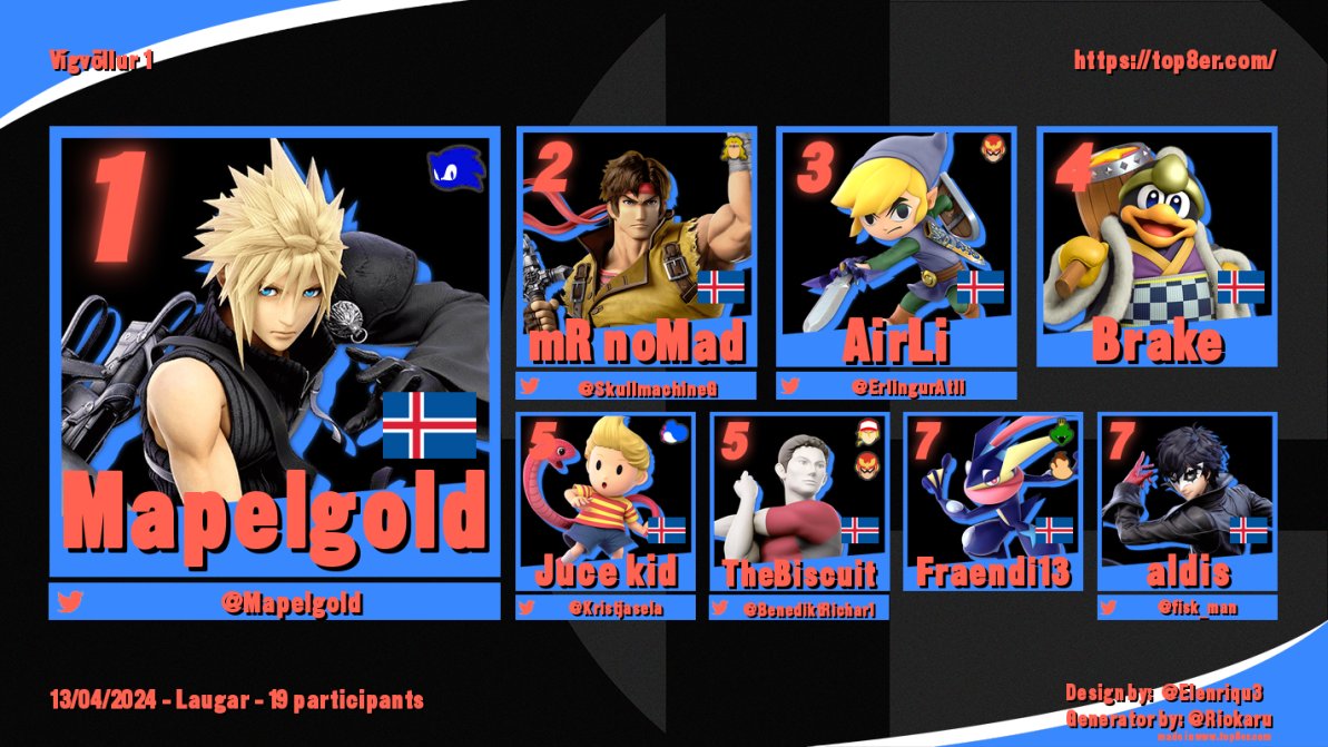 The first ever Smash Ultimate local held in northern Iceland was a huge success! Congratulations to MapelGold for winning and everyone else who got top 8. You may notice two new names here and these are their first times being top 8! Congrats to Frændi and aldis!