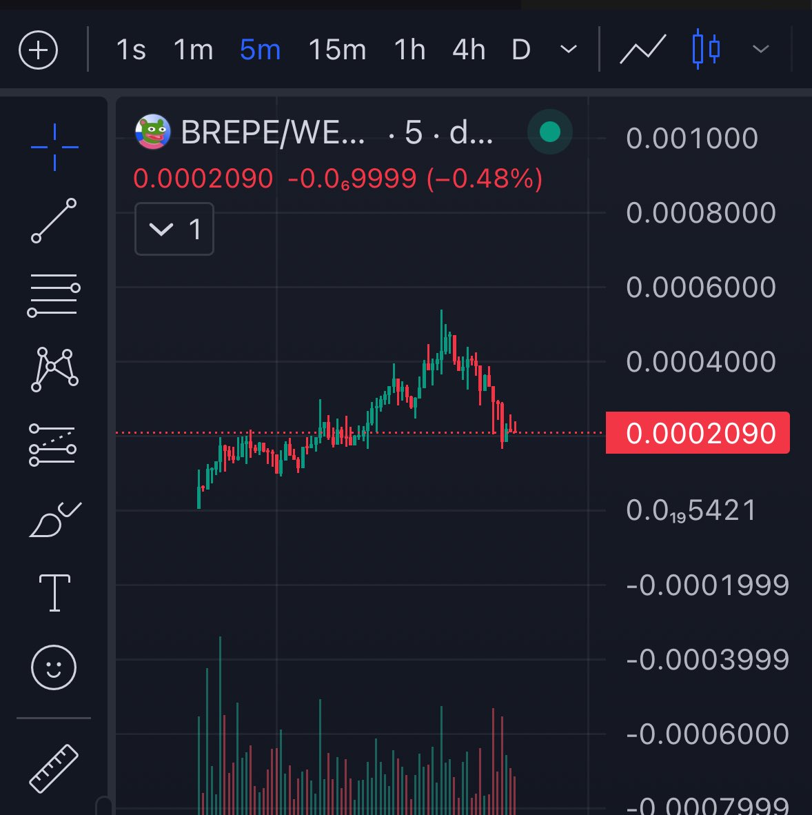 I grabbed a bag of $BREPE its on base chain looks like a good risk on this dip $200k MC super low marketcap so lets see what this meme can do 🫡 TG: t.me/brepecoin_base Chart: dexscreener.com/base/0xF27a0b9…