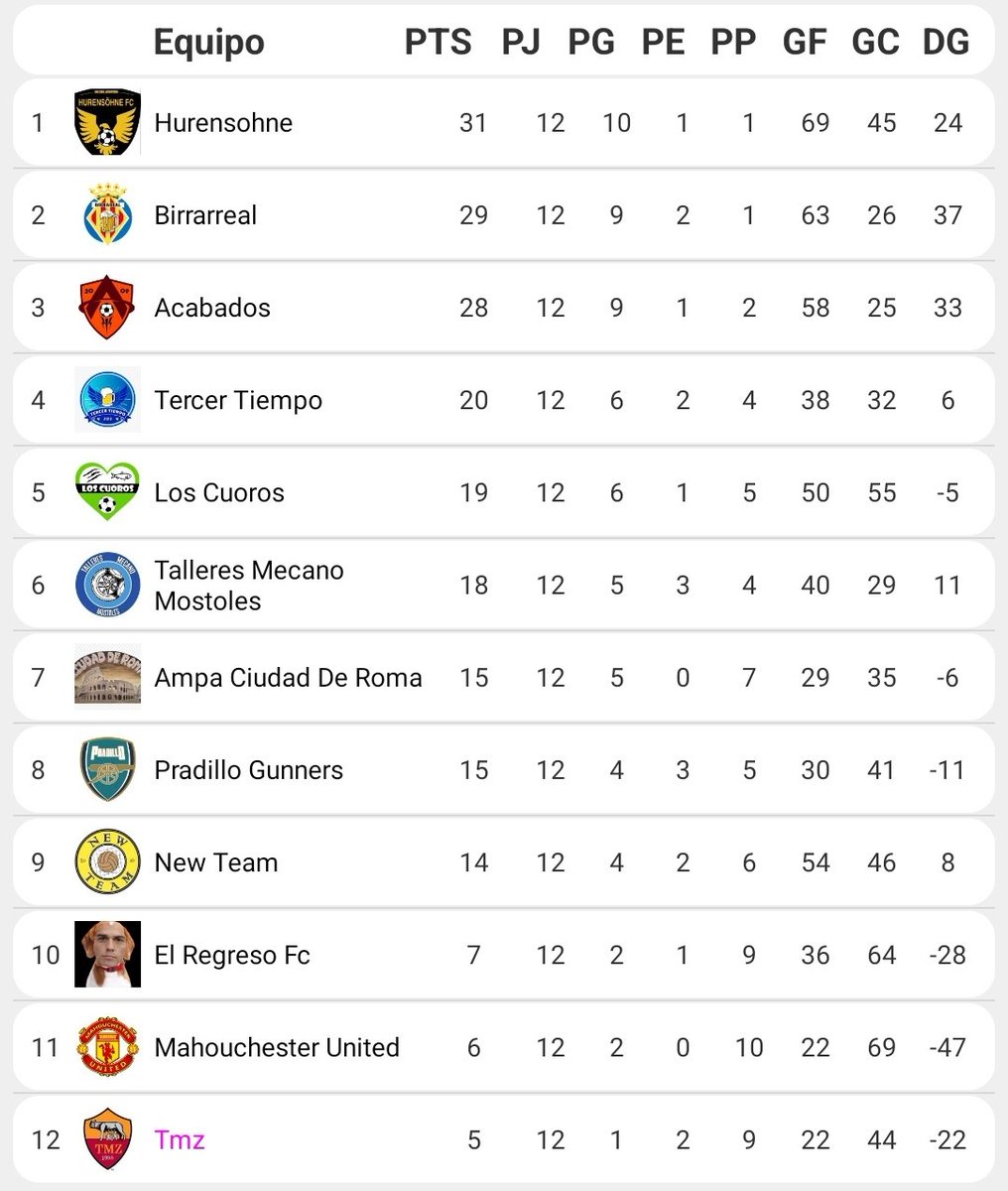 A falta de dos jornadas nos aseguramos mínimo el tercer puesto y seguimos a la espera de un pinchazo del primero y el segundo, aunque esta difícil.