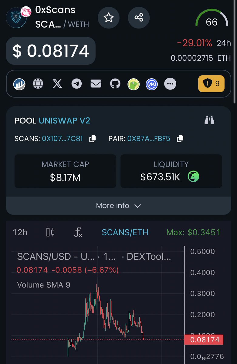 $SCANS Is another Ai coin on my list of bangers I think this dip is god sent and will be laughable in months from now 🫡 TG: t.me/ZeroXScans Chart: dextools.io/app/en/ether/p…