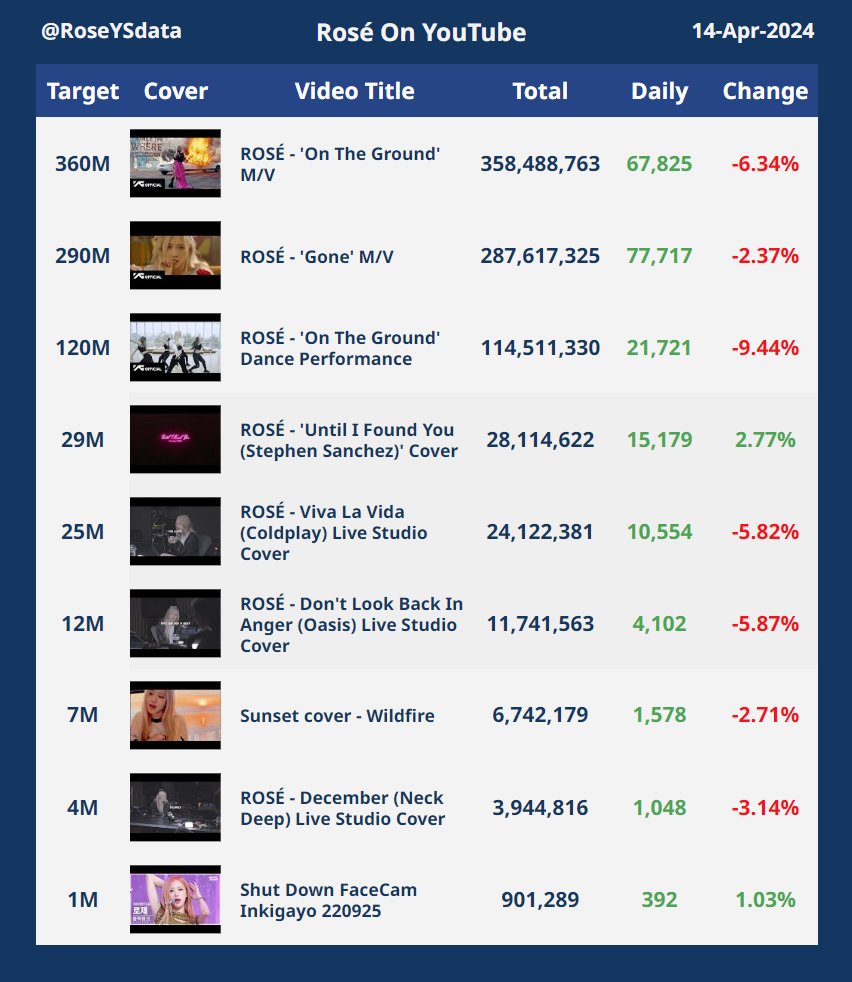 [ROSÉ YouTube Views] 14-Apr-2024

360M views | OTG: bit.ly/3rVAXp2
290M views | GONE: bit.ly/40cQflC

#ROSÉ #OnTheGround #Gone