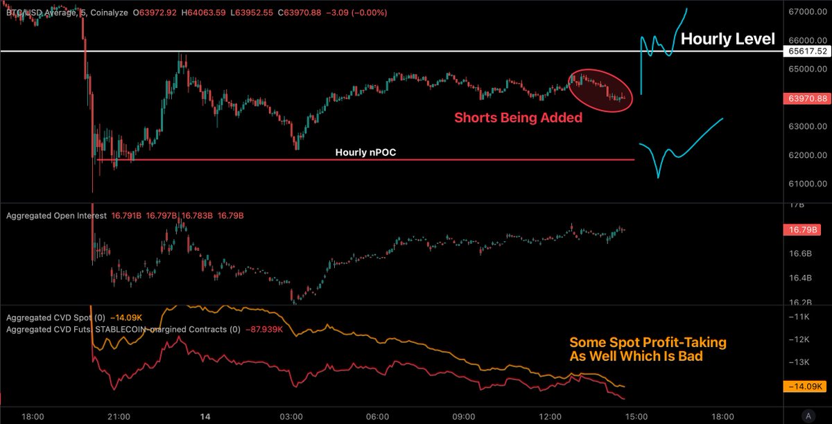 BullyDCrypto's tweet photo. The bottom will be messy and horrible

V-reversal regime is over, get with it

- OI build-up with down only CVD
- Spot profit-taking who bought the lows
- Perp shorts build-up

Case 1: We sweep below $62k again
Case 2: Reclaim of hourly level (need spot aggression for this) https://t.co/8XCnqJi66S