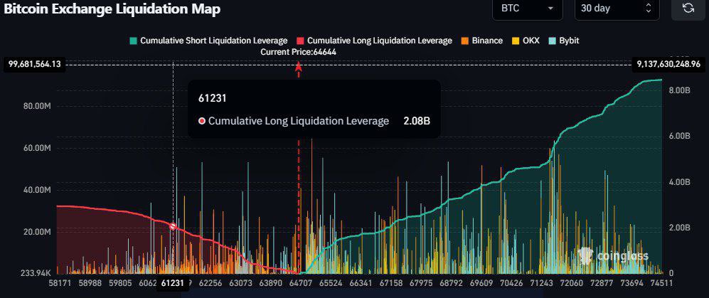 🚨LIQUIDATION ALERT 🚨

$8,400,000,000 WORTH OF SHORTS WILL GET LIQUIDATED IF BITCOIN BREAKS ITS PREVIOUS ALL TIME HIGH OF $74K