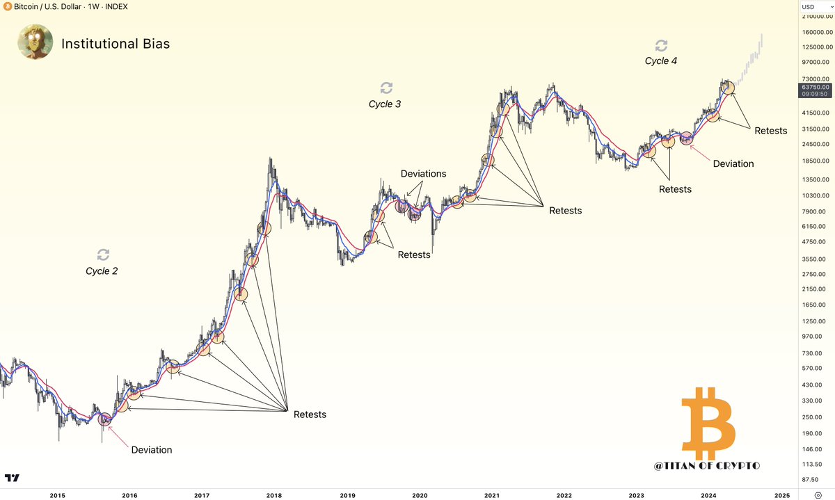 Washigorira's tweet photo. #Bitcoin Rebound incoming. 🚀 

In bull markets #BTC has a long series of institutional bias bullish retests.  

It just retested it once again.

*Institutional bias is a tool used by professional. It's made of 9 EMA combined with 18 EMA.
