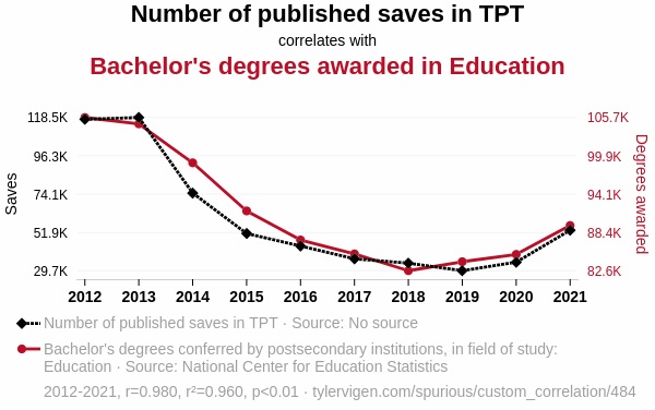 Go to college, kids. TPT's survival depends on it.