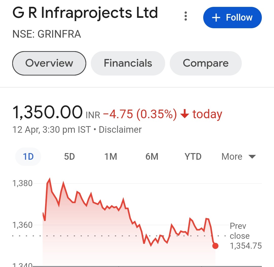 📊 GRINFRA CMP 1353 Support near 1300 Looking good towards 1450/1600 in coming days Keep on radar #stocks #StocksInFocus