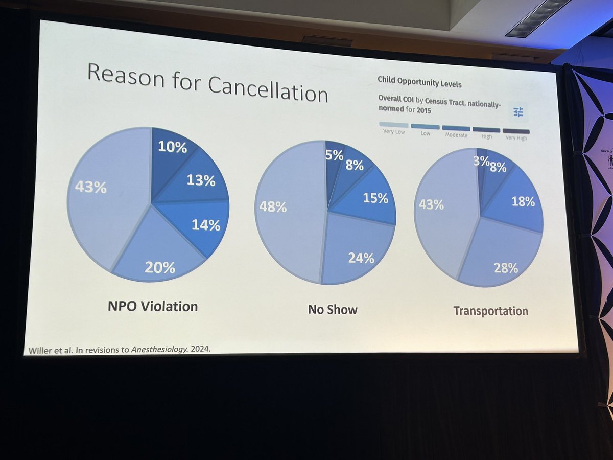 The childhood opportunity index measures the social determinants of health for children. Dr. Brittany Willer presents her work on day of surgery cancellations and neighborhood opportunity as @PediAnesthesia young investigator research grant recipient at #PedsAnes24 ⭐️