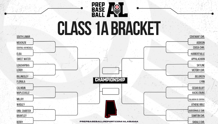 PrepBaseballAL's tweet photo. 𝗔𝗛𝗦𝗔𝗔 𝗣𝗟𝗔𝗬𝗢𝗙𝗙 𝗕𝗥𝗔𝗖𝗞𝗘𝗧🥇
Classification: 𝗖𝗟𝗔𝗦𝗦 𝟭𝗔

+ The 1st Round pairings for Class 1A starting on Friday, April 19th

𝗣𝗔𝗜𝗥𝗜𝗡𝗚𝗦 ➡️: https://t.co/aCLAzBdTya https://t.co/5JvpkW75Cm