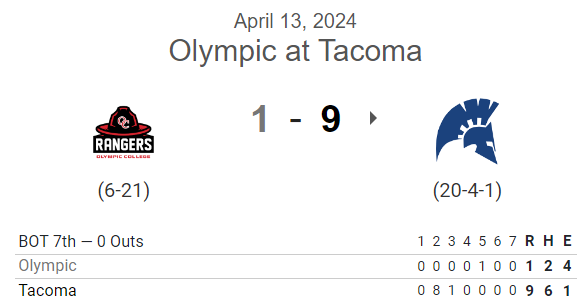 PNW College Baseball Report (@pnw_cbr) on Twitter photo #JUCO G2 FINAL:
Tacoma 9, Olympic 1 (7)
<a href="/ElijahHigginbo2/">Elijah Higginbottom</a> CG, 7IP, 2H, 1R (0ER), 0BB, 8K🔥
<a href="/CrainJeramiah/">Jeramiah Crain</a> 1-4, 2 RBI
<a href="/JailonGoodfell1/">Jailon Goodfellow</a> 1-2, 3B, RBI, R
<a href="/Zion_Williams7/">Zion Williams</a> 1-4, 2B, RBI, R
<a href="/kaleb_m11/">Kaleb McNeely</a> 1-3, 2B, RBI #JUCO G2 FINAL:
Tacoma 9, Olympic 1 (7)
<a href="/ElijahHigginbo2/">Elijah Higginbottom</a> CG, 7IP, 2H, 1R (0ER), 0BB, 8K🔥
<a href="/CrainJeramiah/">Jeramiah Crain</a> 1-4, 2 RBI
<a href="/JailonGoodfell1/">Jailon Goodfellow</a> 1-2, 3B, RBI, R
<a href="/Zion_Williams7/">Zion Williams</a> 1-4, 2B, RBI, R
<a href="/kaleb_m11/">Kaleb McNeely</a> 1-3, 2B, RBI
