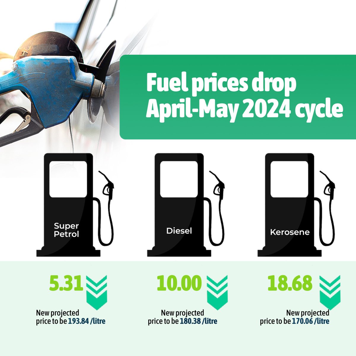 Fuel prices going down;

SUPER Petrol price falls to Sh193.84, down by Sh5.31 in the latest EPRA review; Diesel to retail at Sh180.38, Kerosene Sh170.06 until May 14.

#trusttheprocess2024