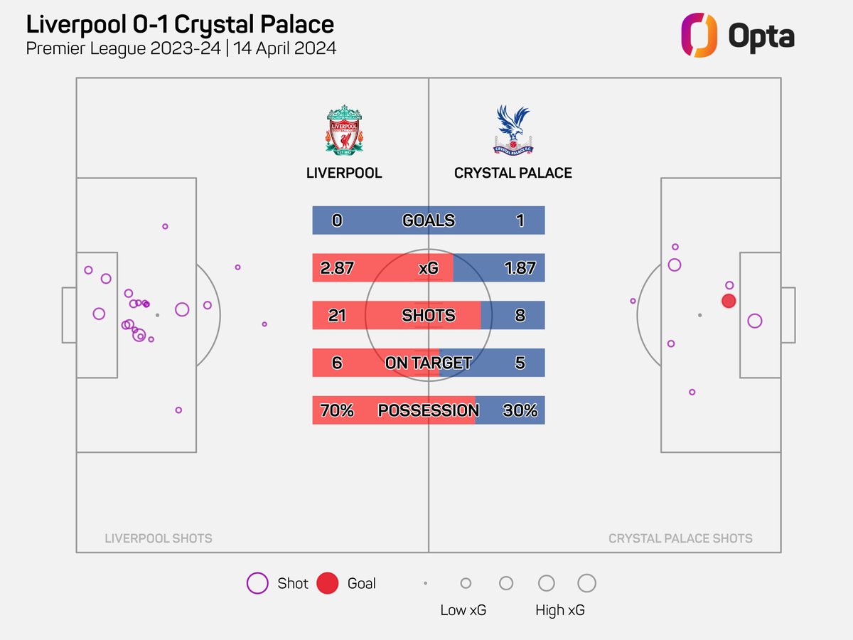 2.87 - Liverpool’s xG total v Crystal Palace was 2.87 – their most on record (since 2010-11) in a Premier League match in which they did not score. Indeed, it was the most xG without scoring by any side in the competition since Brighton v Norwich in April 2022 (2.87). Wasteful.