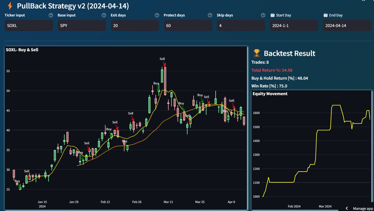 spitha914's tweet photo. [株アプリ] Pullback Strategy v2 
2024 Performance = ＋55% (トレード計8回) 
次のBUYシグナル点灯なし。
$SOXL #米国株 https://t.co/sG6JCneBpp