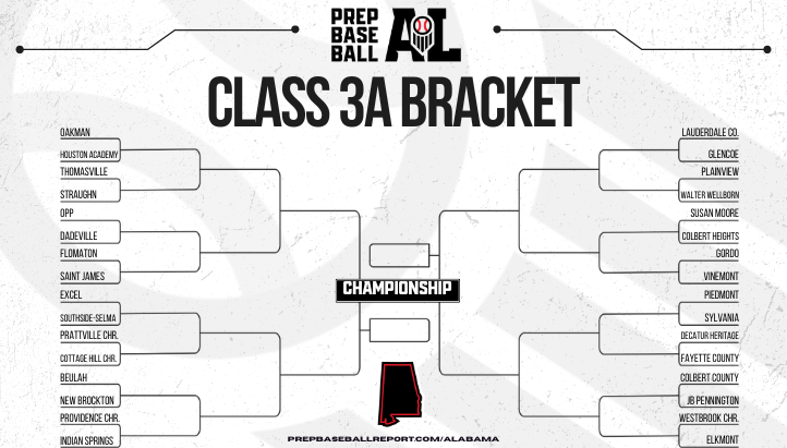 PrepBaseballAL's tweet photo. 𝗔𝗛𝗦𝗔𝗔 𝗣𝗟𝗔𝗬𝗢𝗙𝗙 𝗕𝗥𝗔𝗖𝗞𝗘𝗧🥇
Classification: 𝗖𝗟𝗔𝗦𝗦 𝟯𝗔

+ The 1st Round pairings for Class 3A starting on Friday, April 19th

𝗣𝗔𝗜𝗥𝗜𝗡𝗚𝗦 ➡️: https://t.co/aCLAzBdTya https://t.co/3Kc3YQUeq5