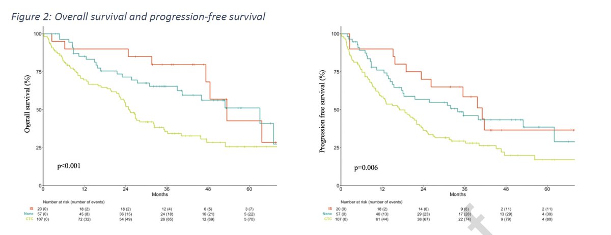 ❓How to best manage immune.related AEs Impact of immunosuppressive agents on the management of irAEs of immune checkpoint blockers doi.org/10.1016/j.ejca… 👉Infliximab & Methotrexate: no impact on survival 👉Steroids alone: worse outcome 🧐Better early use of immunosuppressants?